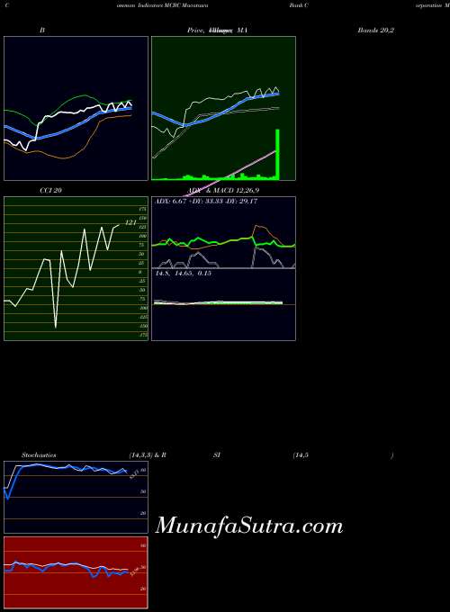 USA Macatawa Bank Corporation MCBC CCI indicator, Macatawa Bank Corporation MCBC indicators CCI technical analysis, Macatawa Bank Corporation MCBC indicators CCI free charts, Macatawa Bank Corporation MCBC indicators CCI historical values USA