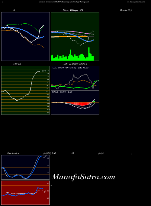 USA Microchip Technology Incorporated MCHP PriceVolume indicator, Microchip Technology Incorporated MCHP indicators PriceVolume technical analysis, Microchip Technology Incorporated MCHP indicators PriceVolume free charts, Microchip Technology Incorporated MCHP indicators PriceVolume historical values USA