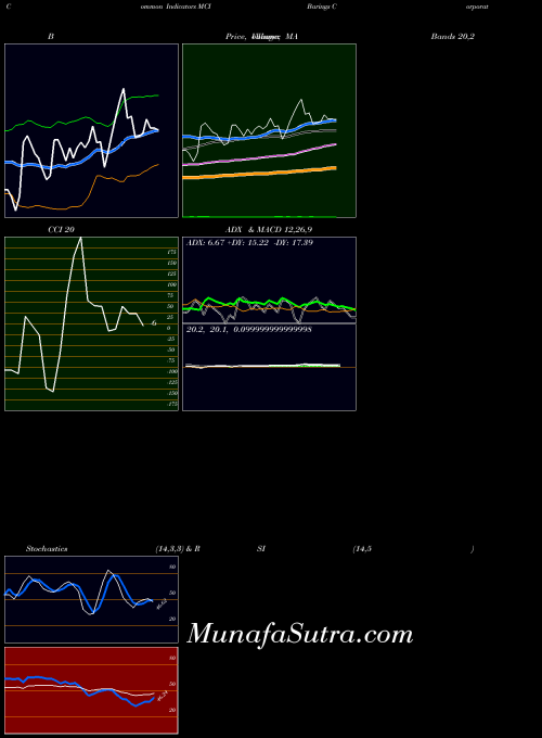 USA Barings Corporate Investors MCI All indicator, Barings Corporate Investors MCI indicators All technical analysis, Barings Corporate Investors MCI indicators All free charts, Barings Corporate Investors MCI indicators All historical values USA