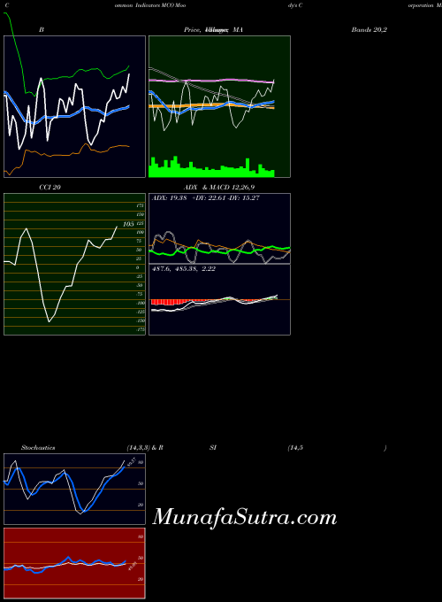 USA Moody's Corporation MCO All indicator, Moody's Corporation MCO indicators All technical analysis, Moody's Corporation MCO indicators All free charts, Moody's Corporation MCO indicators All historical values USA
