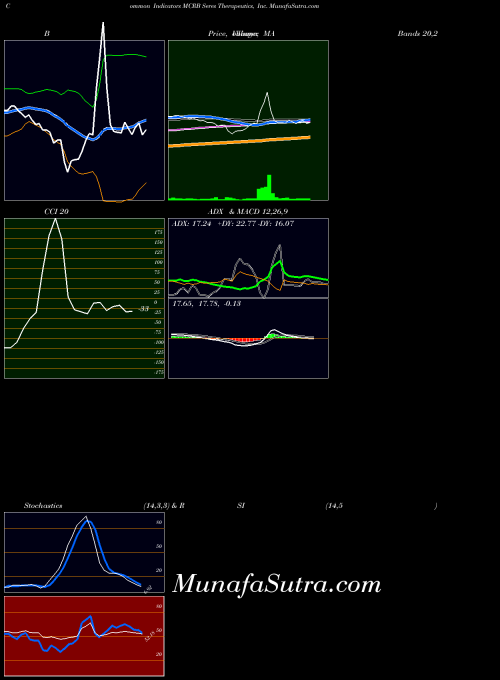 USA Seres Therapeutics, Inc. MCRB All indicator, Seres Therapeutics, Inc. MCRB indicators All technical analysis, Seres Therapeutics, Inc. MCRB indicators All free charts, Seres Therapeutics, Inc. MCRB indicators All historical values USA