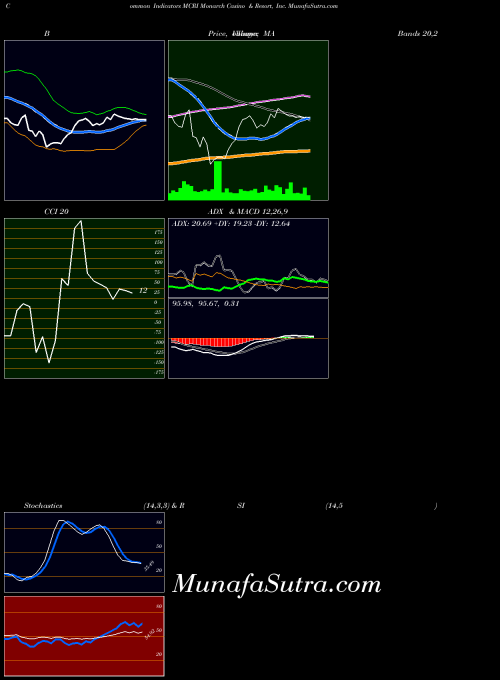 USA Monarch Casino & Resort, Inc. MCRI CCI indicator, Monarch Casino & Resort, Inc. MCRI indicators CCI technical analysis, Monarch Casino & Resort, Inc. MCRI indicators CCI free charts, Monarch Casino & Resort, Inc. MCRI indicators CCI historical values USA