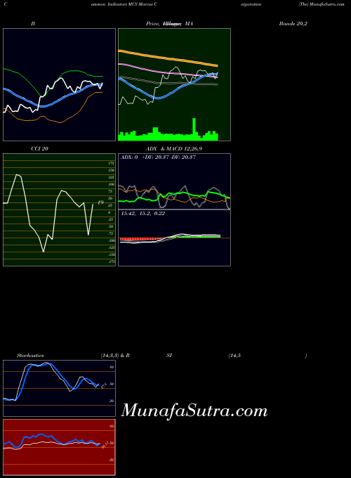 USA Marcus Corporation (The) MCS All indicator, Marcus Corporation (The) MCS indicators All technical analysis, Marcus Corporation (The) MCS indicators All free charts, Marcus Corporation (The) MCS indicators All historical values USA
