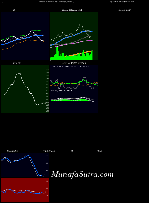 Mercury General indicators chart 