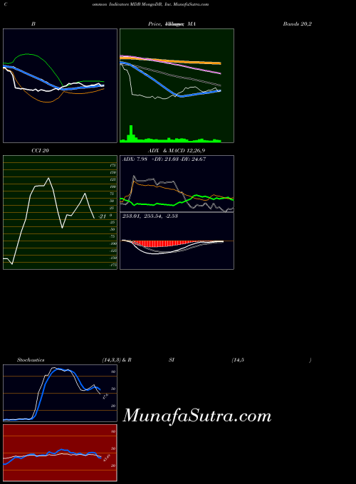 Mongodb Inc indicators chart 