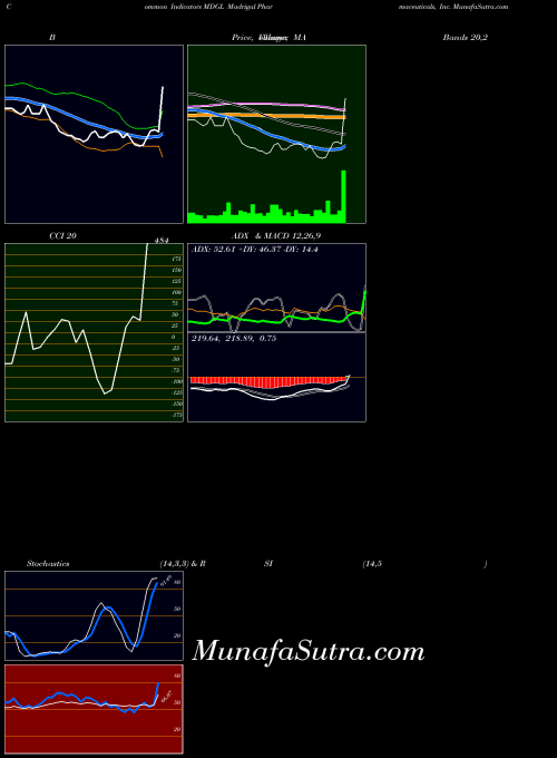 Madrigal Pharmaceuticals indicators chart 