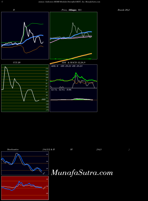 Medalist Diversified indicators chart 