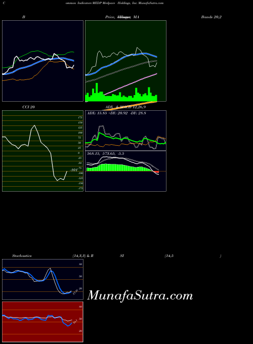 Medpace Holdings indicators chart 