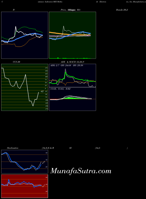 USA Methode Electronics, Inc. MEI All indicator, Methode Electronics, Inc. MEI indicators All technical analysis, Methode Electronics, Inc. MEI indicators All free charts, Methode Electronics, Inc. MEI indicators All historical values USA