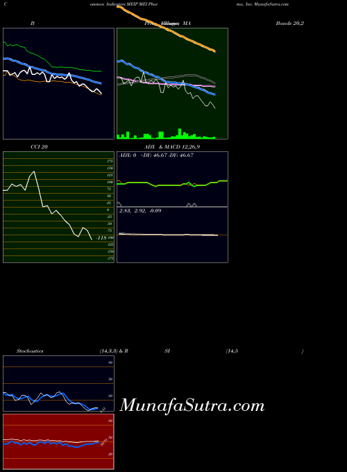 USA MEI Pharma, Inc. MEIP All indicator, MEI Pharma, Inc. MEIP indicators All technical analysis, MEI Pharma, Inc. MEIP indicators All free charts, MEI Pharma, Inc. MEIP indicators All historical values USA