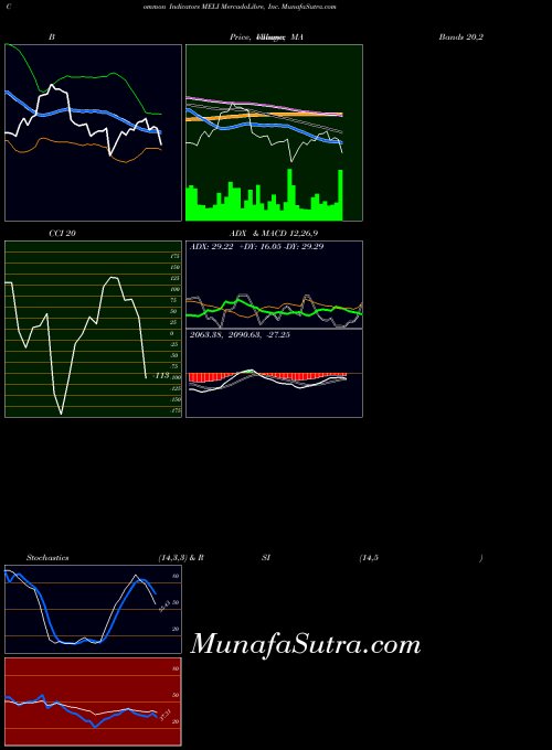 USA MercadoLibre, Inc. MELI All indicator, MercadoLibre, Inc. MELI indicators All technical analysis, MercadoLibre, Inc. MELI indicators All free charts, MercadoLibre, Inc. MELI indicators All historical values USA