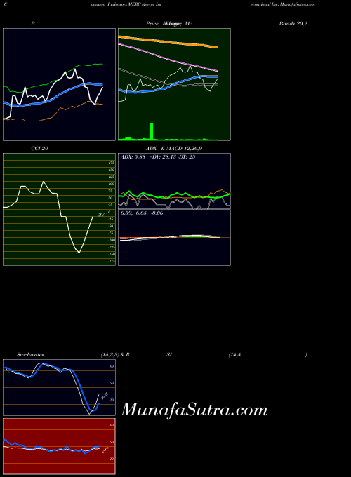 Mercer International indicators chart 