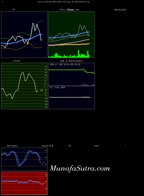 USA Mesa Air Group, Inc. MESA All indicator, Mesa Air Group, Inc. MESA indicators All technical analysis, Mesa Air Group, Inc. MESA indicators All free charts, Mesa Air Group, Inc. MESA indicators All historical values USA