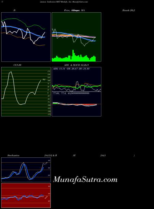 Metlife Inc indicators chart 