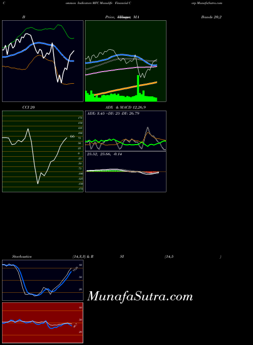 USA Manulife Financial Corp MFC RSI indicator, Manulife Financial Corp MFC indicators RSI technical analysis, Manulife Financial Corp MFC indicators RSI free charts, Manulife Financial Corp MFC indicators RSI historical values USA