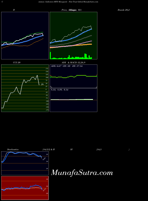 USA Macquarie First Trust Global MFD CCI indicator, Macquarie First Trust Global MFD indicators CCI technical analysis, Macquarie First Trust Global MFD indicators CCI free charts, Macquarie First Trust Global MFD indicators CCI historical values USA