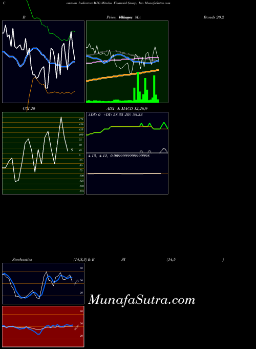 USA Mizuho Financial Group, Inc. MFG PriceVolume indicator, Mizuho Financial Group, Inc. MFG indicators PriceVolume technical analysis, Mizuho Financial Group, Inc. MFG indicators PriceVolume free charts, Mizuho Financial Group, Inc. MFG indicators PriceVolume historical values USA