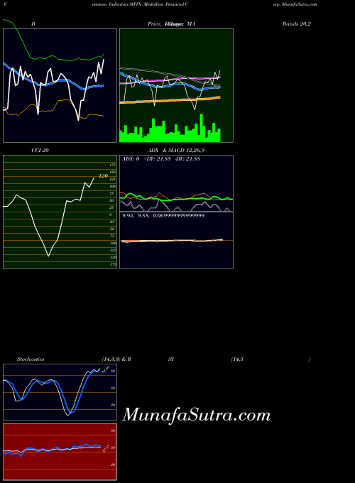 USA Medallion Financial Corp. MFIN All indicator, Medallion Financial Corp. MFIN indicators All technical analysis, Medallion Financial Corp. MFIN indicators All free charts, Medallion Financial Corp. MFIN indicators All historical values USA