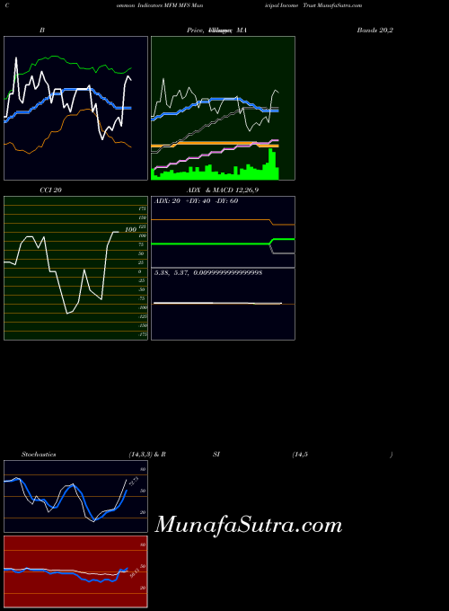 USA MFS Municipal Income Trust MFM All indicator, MFS Municipal Income Trust MFM indicators All technical analysis, MFS Municipal Income Trust MFM indicators All free charts, MFS Municipal Income Trust MFM indicators All historical values USA