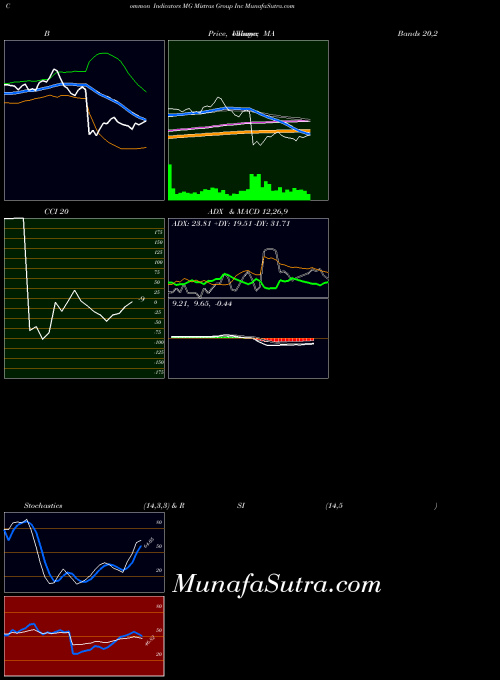 Mistras Group indicators chart 