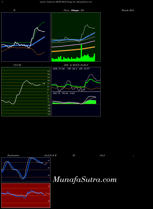 USA MGE Energy Inc. MGEE All indicator, MGE Energy Inc. MGEE indicators All technical analysis, MGE Energy Inc. MGEE indicators All free charts, MGE Energy Inc. MGEE indicators All historical values USA