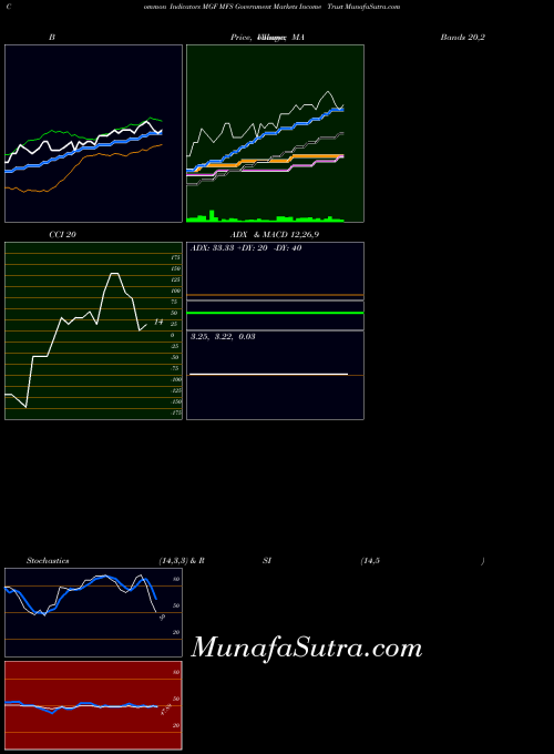 USA MFS Government Markets Income Trust MGF MACD indicator, MFS Government Markets Income Trust MGF indicators MACD technical analysis, MFS Government Markets Income Trust MGF indicators MACD free charts, MFS Government Markets Income Trust MGF indicators MACD historical values USA