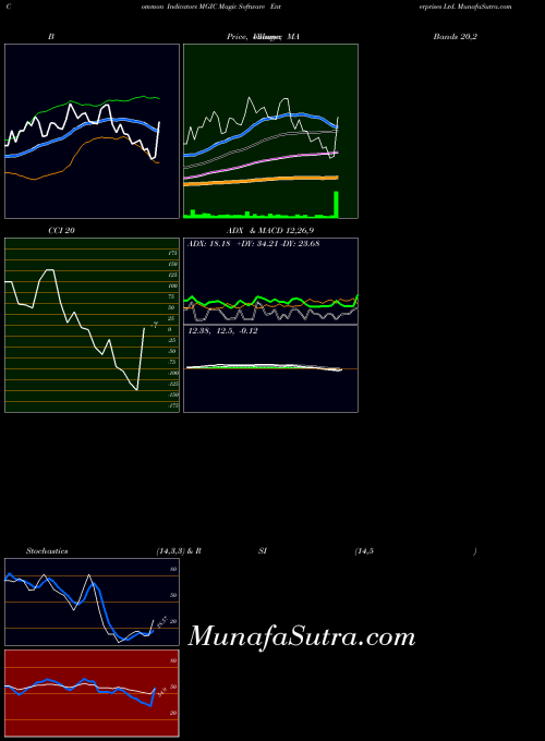 Magic Software indicators chart 