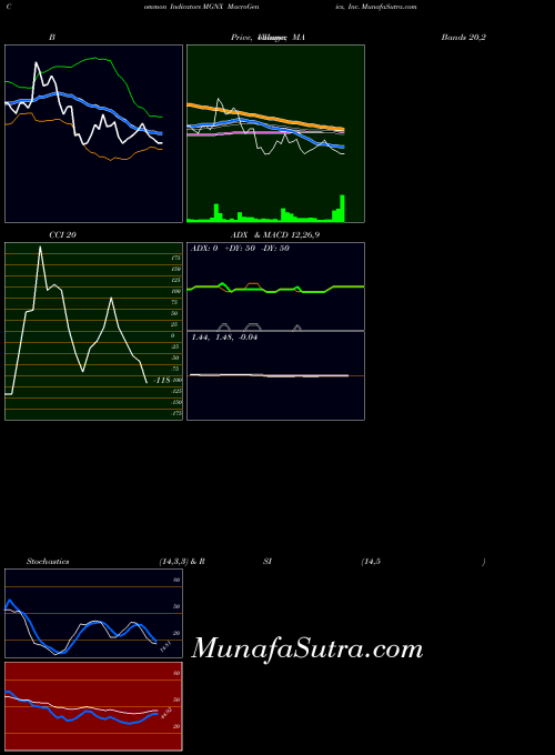 Macrogenics Inc indicators chart 