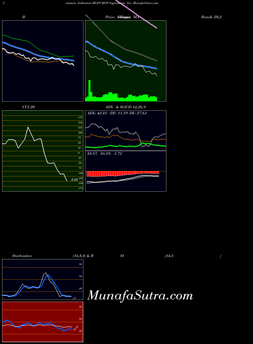 Mgp Ingredients indicators chart 