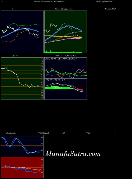 USA McGrath RentCorp MGRC All indicator, McGrath RentCorp MGRC indicators All technical analysis, McGrath RentCorp MGRC indicators All free charts, McGrath RentCorp MGRC indicators All historical values USA