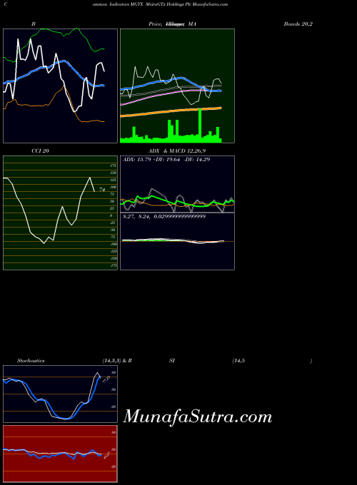 USA MeiraGTx Holdings Plc MGTX All indicator, MeiraGTx Holdings Plc MGTX indicators All technical analysis, MeiraGTx Holdings Plc MGTX indicators All free charts, MeiraGTx Holdings Plc MGTX indicators All historical values USA