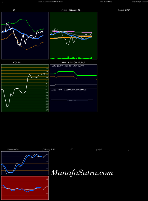 USA Western Asset Municipal High Income Fund, Inc. MHF All indicator, Western Asset Municipal High Income Fund, Inc. MHF indicators All technical analysis, Western Asset Municipal High Income Fund, Inc. MHF indicators All free charts, Western Asset Municipal High Income Fund, Inc. MHF indicators All historical values USA