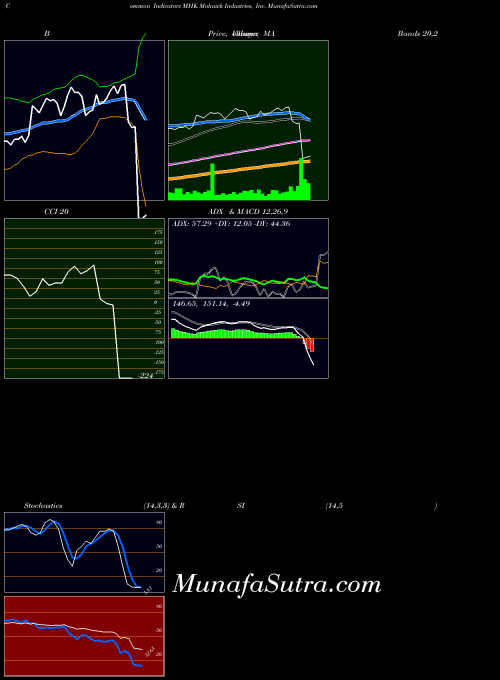 USA Mohawk Industries, Inc. MHK ADX indicator, Mohawk Industries, Inc. MHK indicators ADX technical analysis, Mohawk Industries, Inc. MHK indicators ADX free charts, Mohawk Industries, Inc. MHK indicators ADX historical values USA