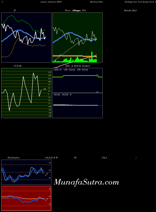Blackrock Muniholdings indicators chart 