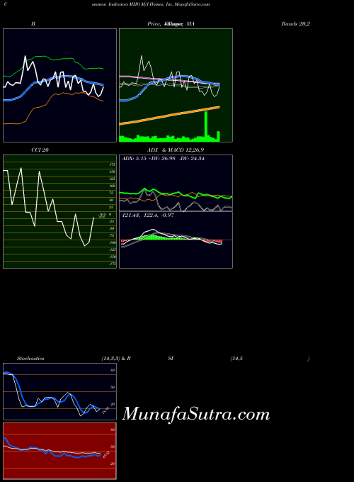 M I indicators chart 