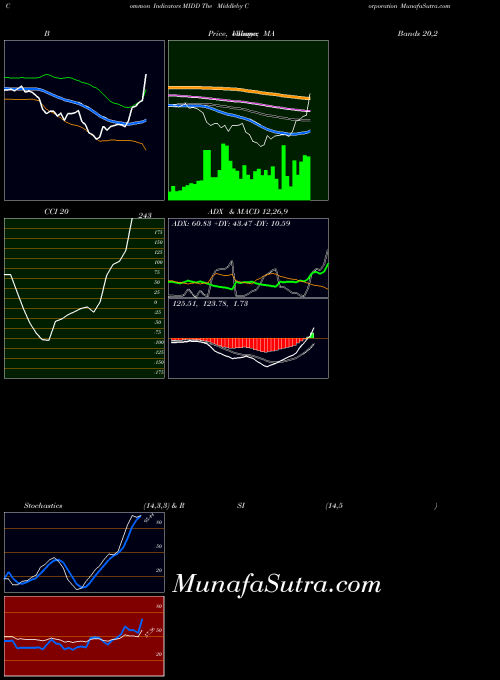 USA The Middleby Corporation MIDD All indicator, The Middleby Corporation MIDD indicators All technical analysis, The Middleby Corporation MIDD indicators All free charts, The Middleby Corporation MIDD indicators All historical values USA