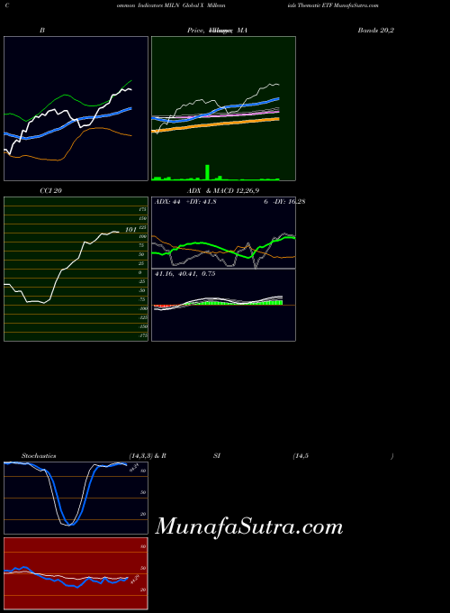 USA Global X Millennials Thematic ETF MILN Stochastics indicator, Global X Millennials Thematic ETF MILN indicators Stochastics technical analysis, Global X Millennials Thematic ETF MILN indicators Stochastics free charts, Global X Millennials Thematic ETF MILN indicators Stochastics historical values USA