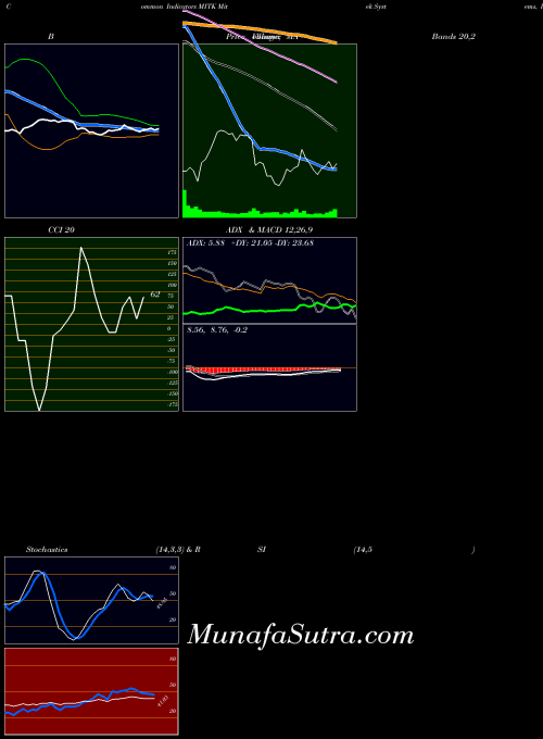 USA Mitek Systems, Inc. MITK CCI indicator, Mitek Systems, Inc. MITK indicators CCI technical analysis, Mitek Systems, Inc. MITK indicators CCI free charts, Mitek Systems, Inc. MITK indicators CCI historical values USA