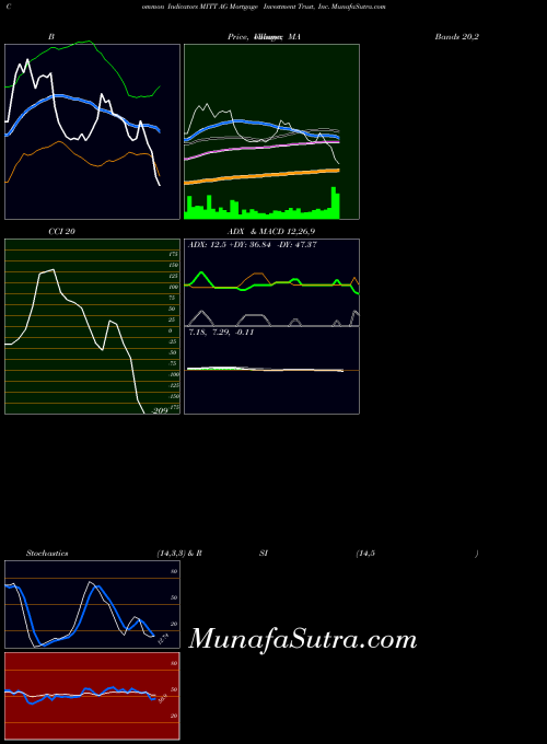 Ag Mortgage indicators chart 