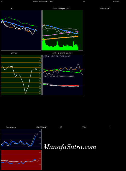 USA McCormick & Company, Incorporated MKC All indicator, McCormick & Company, Incorporated MKC indicators All technical analysis, McCormick & Company, Incorporated MKC indicators All free charts, McCormick & Company, Incorporated MKC indicators All historical values USA