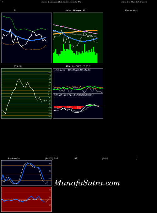 USA Martin Marietta Materials, Inc. MLM Stochastics indicator, Martin Marietta Materials, Inc. MLM indicators Stochastics technical analysis, Martin Marietta Materials, Inc. MLM indicators Stochastics free charts, Martin Marietta Materials, Inc. MLM indicators Stochastics historical values USA
