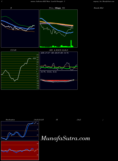 USA Maui Land & Pineapple Company, Inc. MLP All indicator, Maui Land & Pineapple Company, Inc. MLP indicators All technical analysis, Maui Land & Pineapple Company, Inc. MLP indicators All free charts, Maui Land & Pineapple Company, Inc. MLP indicators All historical values USA
