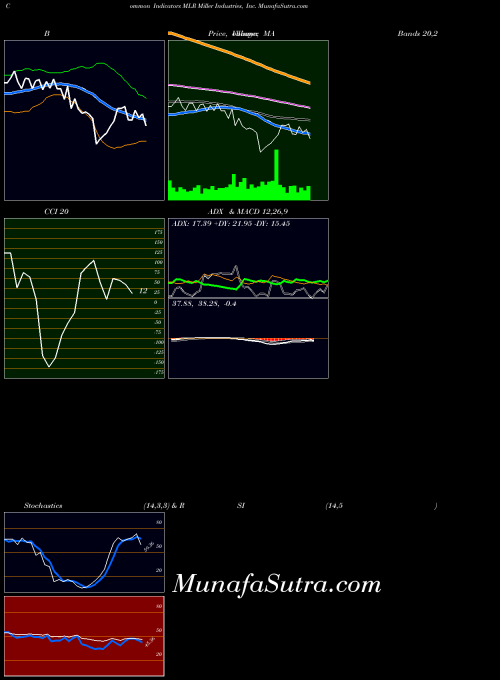 USA Miller Industries, Inc. MLR PriceVolume indicator, Miller Industries, Inc. MLR indicators PriceVolume technical analysis, Miller Industries, Inc. MLR indicators PriceVolume free charts, Miller Industries, Inc. MLR indicators PriceVolume historical values USA