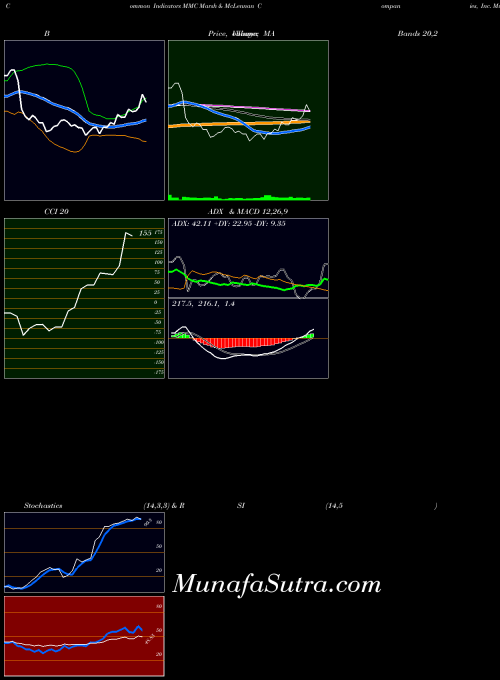 USA Marsh & McLennan Companies, Inc. MMC BollingerBands indicator, Marsh & McLennan Companies, Inc. MMC indicators BollingerBands technical analysis, Marsh & McLennan Companies, Inc. MMC indicators BollingerBands free charts, Marsh & McLennan Companies, Inc. MMC indicators BollingerBands historical values USA