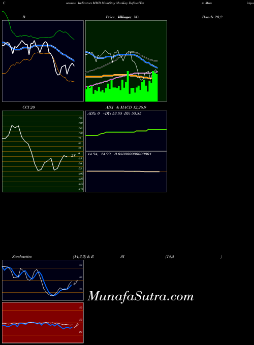 USA MainStay MacKay DefinedTerm Municipal Opportunitie MMD All indicator, MainStay MacKay DefinedTerm Municipal Opportunitie MMD indicators All technical analysis, MainStay MacKay DefinedTerm Municipal Opportunitie MMD indicators All free charts, MainStay MacKay DefinedTerm Municipal Opportunitie MMD indicators All historical values USA