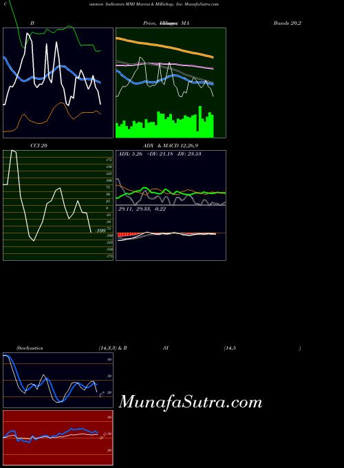 USA Marcus & Millichap, Inc. MMI All indicator, Marcus & Millichap, Inc. MMI indicators All technical analysis, Marcus & Millichap, Inc. MMI indicators All free charts, Marcus & Millichap, Inc. MMI indicators All historical values USA