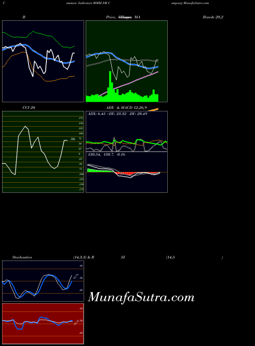 USA 3M Company MMM All indicator, 3M Company MMM indicators All technical analysis, 3M Company MMM indicators All free charts, 3M Company MMM indicators All historical values USA