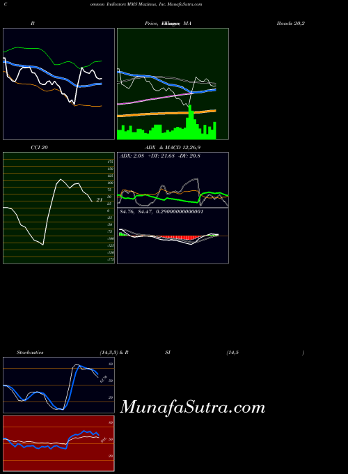USA Maximus, Inc. MMS All indicator, Maximus, Inc. MMS indicators All technical analysis, Maximus, Inc. MMS indicators All free charts, Maximus, Inc. MMS indicators All historical values USA