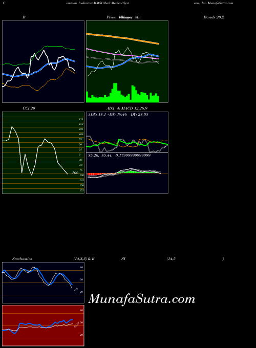 USA Merit Medical Systems, Inc. MMSI All indicator, Merit Medical Systems, Inc. MMSI indicators All technical analysis, Merit Medical Systems, Inc. MMSI indicators All free charts, Merit Medical Systems, Inc. MMSI indicators All historical values USA