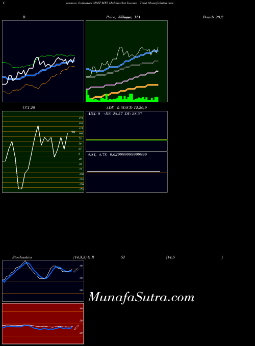 Mfs Multimarket indicators chart 